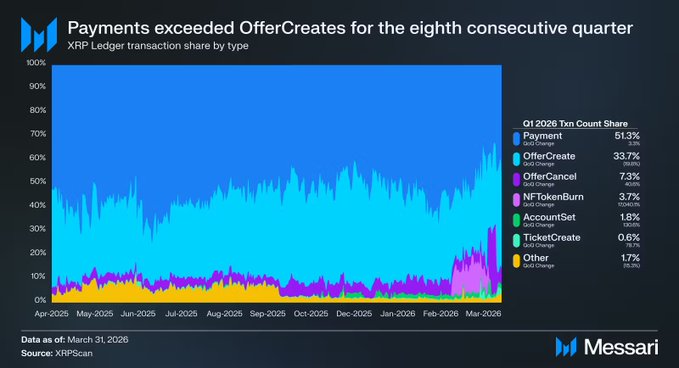 The image features a graph that displays an upward trend in payments received from Ripple cryptocurrency. The x-axis represents months, while the y-axis displays the number of transactions in that specific month. As we can see, the data points are connected by a line, which shows consistent growth over time. This indicates a positive development for Ripple cryptocurrency, as it seems to be gaining traction and generating more payments.