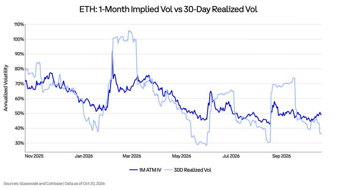 Line chart titled “ETH: 1-Month Implied Vol vs 30-Day Realized Vol,” comparing ETH 1M ATM IV (dark blue) with 30D realized volatility (light blue) from Nov 2025 through late 2026. The chart highlights substantial gaps between the two series, supporting the accompanying post’s question about whether ETH’s 49% implied volatility versus 37% realized volatility will converge or see the implied-volatility premium compress.