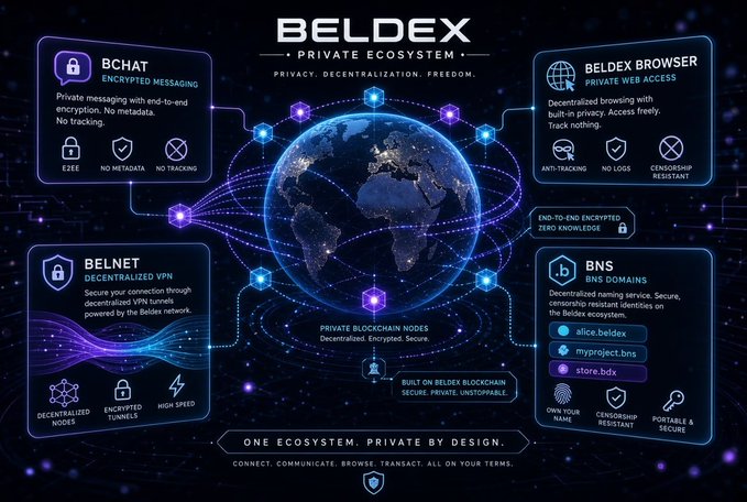 A futuristic infographic titled "BELDEX - PRIVATE ECOSYSTEM" highlights features of the Beldex network, including BChat, Beldex Browser, BelNet (Decentralized VPN), and BNS Domains, centered around a glowing digital globe.