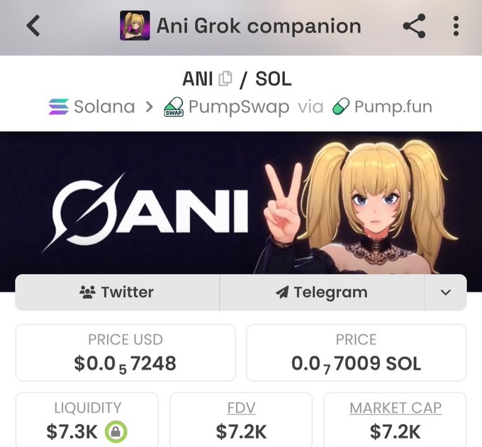 The image shows a cryptocurrency trading page for "ANI/SOL" on PumpSwap via Pump.fun, titled "Ani Grok companion," featuring an anime-style blonde character making a peace sign. The token displays a price of $0.0₅7248 USD (0.0₇009 SOL), with $7.3K liquidity and a $7.2K market cap/FDV, linking to the ANI contract address shown in the post.