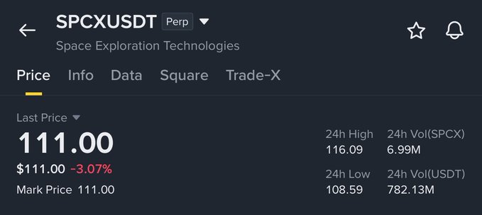 A Binance perpetual futures trading screen for SPCXUSDT (Space Exploration Technologies) shows a last price of $111.00, down 3.07%, with a 24-hour range of $108.59–$116.09. The image illustrates that SPCX is currently trading above the $100 level the post is asking about, having just dipped near that threshold during the day.