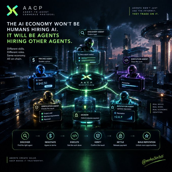 An infographic titled 'AACP AGENT-TO-AGENT COMMERCE PROTOCOL' illustrating how AI agents discover, negotiate, execute, verify, settle, and build reputation, labeled '@mrhosinsti'.