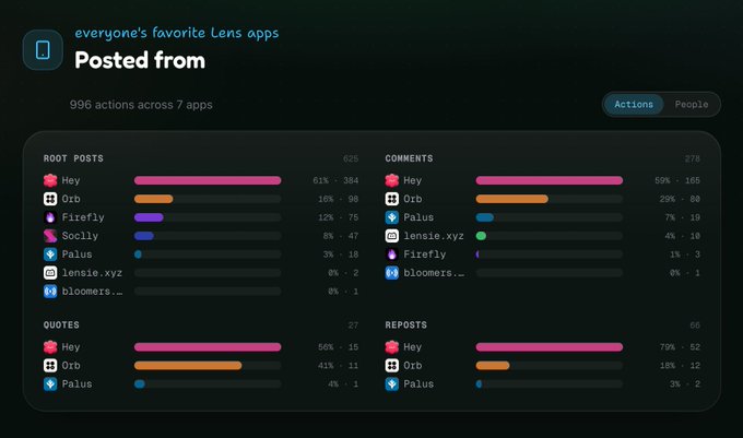 The image shows a screen displaying a dashboard for an application called "Hello". The title of the app is displayed at the top and below it, along with information about its features and usage. The screen also includes data from the Superboard campaign that highlights how much attention has been given to the application over the past few days. The app's name, Hello, and some details on its success can be seen in the image.