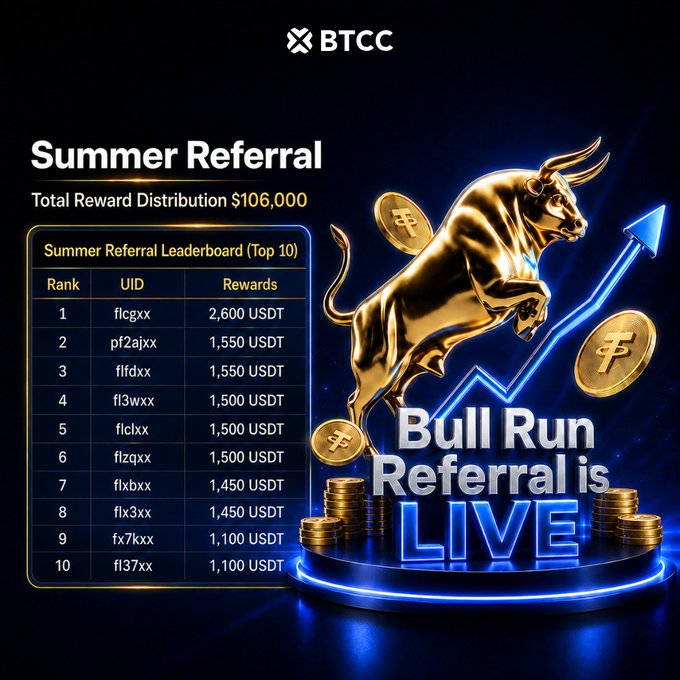 A BTCC promotional graphic announces "Summer Referral" results with a total reward distribution of $106,000, featuring a glowing golden bull and an ascending arrow above a Top 10 leaderboard (rank 1: flcgxx earning 2,600 USDT down to rank 10: fl37xx at 1,100 USDT), alongside text declaring "Bull Run Referral is LIVE." The image directly visualizes the post's announcement of the completed Summer Referral Challenge winner payouts while teasing the newly launched Round 2 Bull Run Referral campaign.