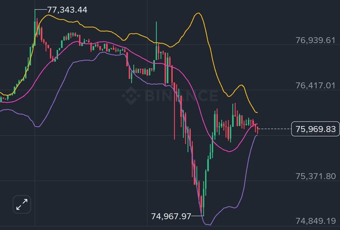 A Binance cryptocurrency price chart displays Bitcoin trading between $74,849 and $77,343, showing a sharp decline to a low of $74,967 before recovering to $75,969.83, aligning with the post's claim that bulls regained control and pushed BTC back up following the failed Clarity Act.
