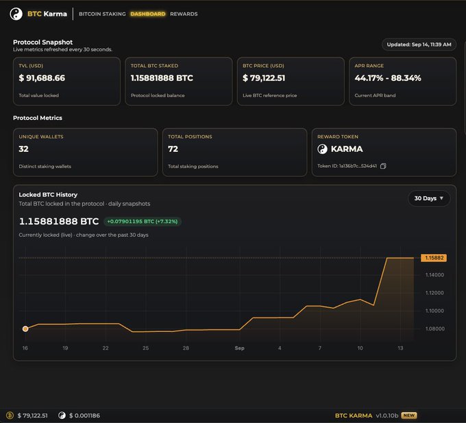 A BTC Karma dashboard screenshot showing protocol metrics including TVL of $91,688.66, 1.15881888 BTC staked, BTC price of $79,122.51, APR range of 44.17% - 88.34%, 32 unique wallets, 72 total positions, and a KARMA reward token, with a 30-day locked BTC history chart.