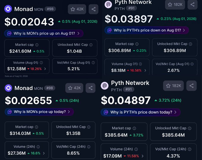 A cryptocurrency price dashboard showing data for Monad (MON) at $0.02043 and Pyth Network (PYTH) at $0.03897, with market caps and volume statistics.