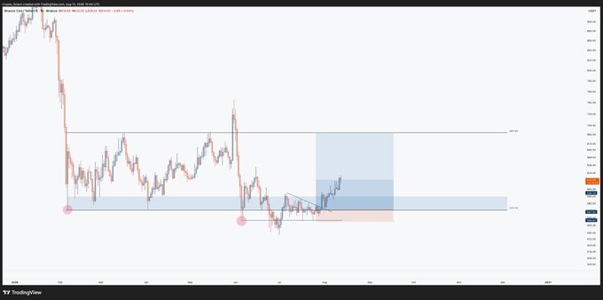 A TradingView chart of BNB/USDT showing a completed bullish setup with a highlighted entry zone and target marked near $685, reflecting the post's note about a clean 8.5% gain with minimal drawdown after a 3R move.