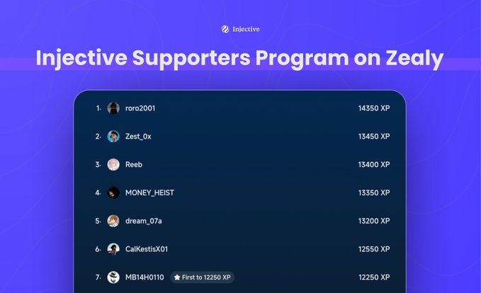 A leaderboard screenshot for the "Injective Supporters Program on Zealy" showing rankings of users and their XP, with "roro2001" at #1 with 14350 XP and "MB14H0110" at #7 with 12250 XP.