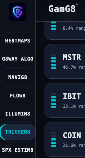 A GamG8 trading dashboard displaying the TRIGGER8 tool with bullish signals for crypto-related stocks: IBIT (13.1% range), MSTR (46.7% range), and COIN (21.6% range), supporting the post's prediction that these stocks will move significantly higher.