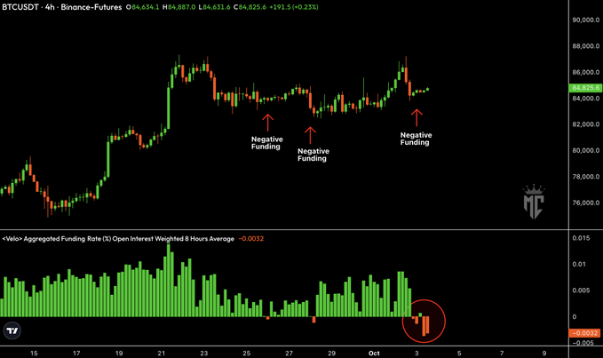 A BTCUSDT 4-hour Binance Futures chart showing price around 84,825 with annotations pointing to 'Negative Funding' events, alongside an aggregated funding rate bar chart.