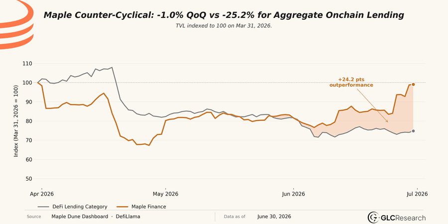 A line chart titled "Maple Counter-Cyclical: -1.0% QoQ vs -25.2% for Aggregate Onchain Lending" compares Maple Finance's TVL against the broader DeFi Lending Category from April to July 2026, showing Maple delivering a +24.2 pts outperformance as the category declined to roughly 75 (indexed to 100 on Mar 31, 2026) while Maple rebounded to near 99. The chart, sourced from Maple Dune Dashboard and DeFiLlama with data as of June 30, 2026 via GLCResearch, visually reinforces the post's claim that Maple's modest -0.94% QoQ AuM decline contrasted sharply with the DeFi lending sector's 25.2% TVL drop.