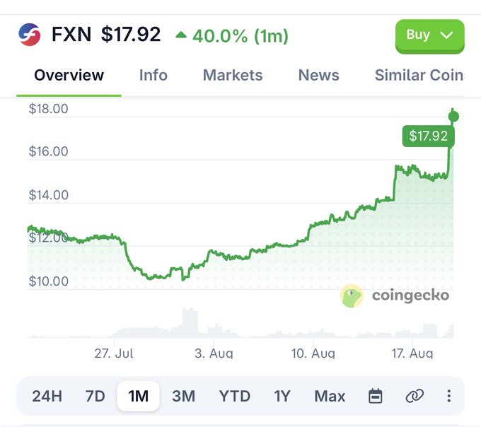 CoinGecko price chart for FXN showing +40.0% gain over 1 month, currently at $17.92, with the price trending upward from around $10 in late July.