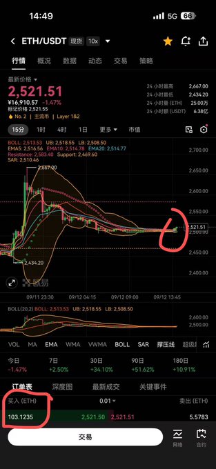 A screenshot of a cryptocurrency trading app showing the ETH/USDT chart on Binance, with the current price at 2,521.51 and a red circle highlighting the order book entry at 103.1235 ETH.