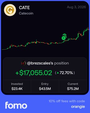 A Fomo trading screenshot displays CATE (Catecoin) with @brezscales's position showing a profit of +$17,055.02 (72.70%) on a $23.4K investment. The caption references the trader's success as validation of their insider tip, reinforcing the post's message about acting on alpha from credible sources.