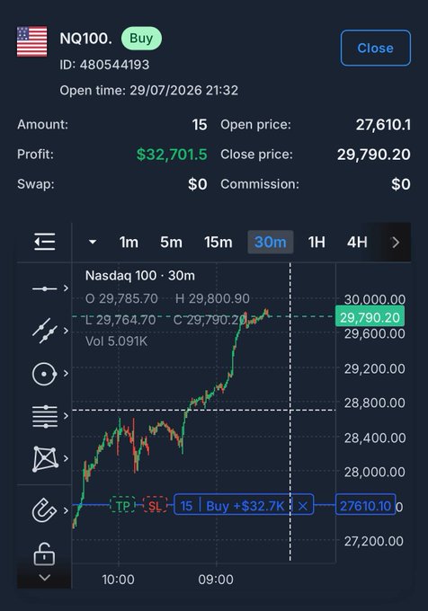 A trading interface displays a closed Buy position on the NQ100 (Nasdaq 100) index (ID: 480544193), opened on 29/07/2026 with an amount of 15, showing a profit of $32,701.5 between open price 27,610.1 and close price 29,790.20, accompanied by a 30m candlestick chart. The image illustrates the successful Nasdaq trade advertised in the post, which boasts a $32,700 profit in 5 days.