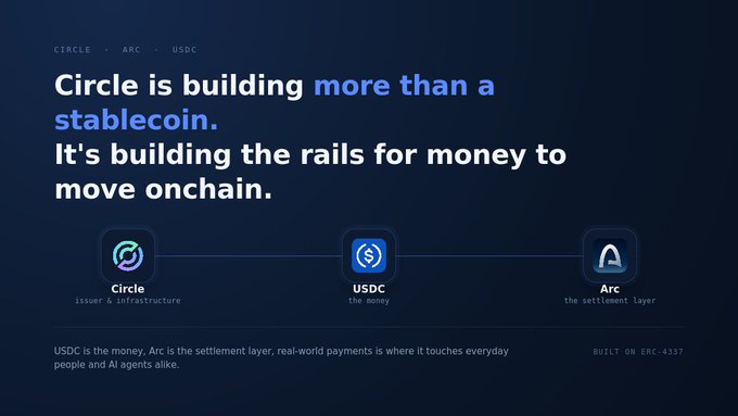 A dark blue promotional slide for Circle, reading 'Circle is building more than a stablecoin. It's building the rails for money to move onchain,' showing a flow diagram of Circle (issuer & infrastructure) connecting to USDC (the money) and Arc (the settlement layer).