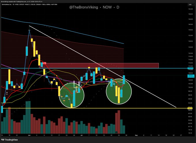 This chart shows the stock performance of ServiceNow ($NOW), indicating a "double bottom" formation with bullish price action and call premium increases. It highlights a potential breakout from the 9 Exponential Moving Average (9 EMA) with a cautious outlook on sustained gains.