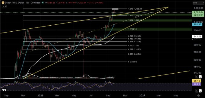 Trading chart showing Zcash / U.S. Dollar on Coinbase (ZECUSD) with yellow trend lines, Fibonacci retracement levels, and moving averages displayed on a dark background.