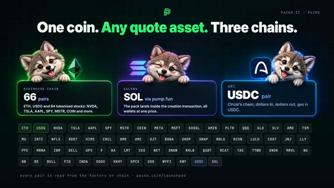 A promotional graphic for the cryptocurrency project 'packed.cc' displaying the tagline 'One coin. Any quote asset. Three chains.' with three sections covering Robinhood Chain (66 pairs), Solana, and USDC on ARC, each featuring a cute cat mascot.