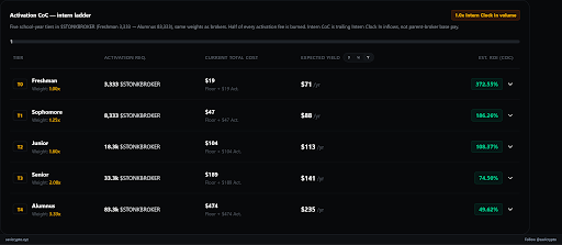 The image displays a table from the SaviCrypto website showing the "Intern ladder" for $STONKBROKER on Adventurer Co., listing five activation tiers (Freshman, Sophomore, Junior, Senior, Alumnus) with their respective stockbroker counts, current total cost, and estimated annual yield ranging from $47 to $251 (24.62%–372.13% APY). The data illustrates that while higher tiers offer greater absolute dollar returns, the Freshman tier provides the highest percentage APY at 372.13% due to its lower entry cost.
