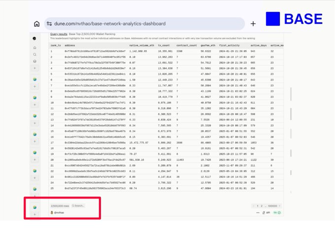 A Dune Analytics dashboard titled "base - network-analytics-dashboard" displaying a query results table of Base blockchain wallet rankings with over 2,500,000 results, sorted by rank (showing ranks 1-25). The bottom of the image highlights a Base wallet checker interface where users can paste their wallet address (e.g., "0x…") to instantly see their on-chain stats and ranking, supporting the post's $BASE rank checker tool.
