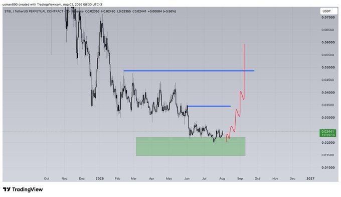 A TradingView chart of the STBL/USDT perpetual contract showing price action in a green demand zone around $0.02441, with a projected bullish move (red arrow) targeting resistance levels near $0.04860 and $0.03500, supporting a long setup for the $STBL token.