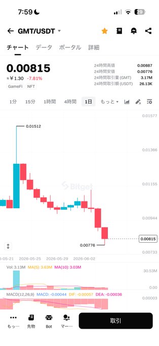 The image shows a cell phone screen displaying a graph with red, blue, and green lines representing market changes over time. It appears that this is an analysis of bitcoin or crypto prices based on different time periods. The focus should be on what's in the image and how it connects to the accompanying post.