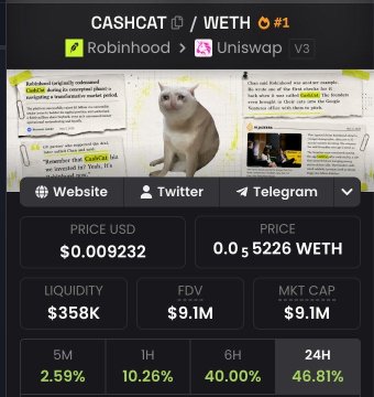 The image shows a crypto token dashboard for "CASHCAT/WETH" (V3) on Uniswap, sourced from Robinhood, with a current price of $0.009232 and 24H growth of 46.81%. This visual supports the post's claim about CASHCAT's impressive comeback, highlighting its $40.00% 6-hour and 46.81% 24-hour increase alongside its $9.1M market cap.