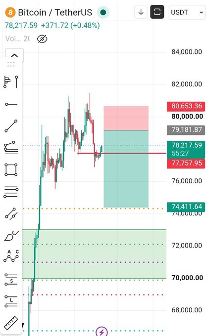 A Bitcoin/TetherUS trading chart shows the price at 78,217.59 USDT with a +0.48% gain, featuring candlestick patterns, a short position zone, and key price levels marked at 80,653.36, 79,181.87, 77,757.95, and 74,411.64.