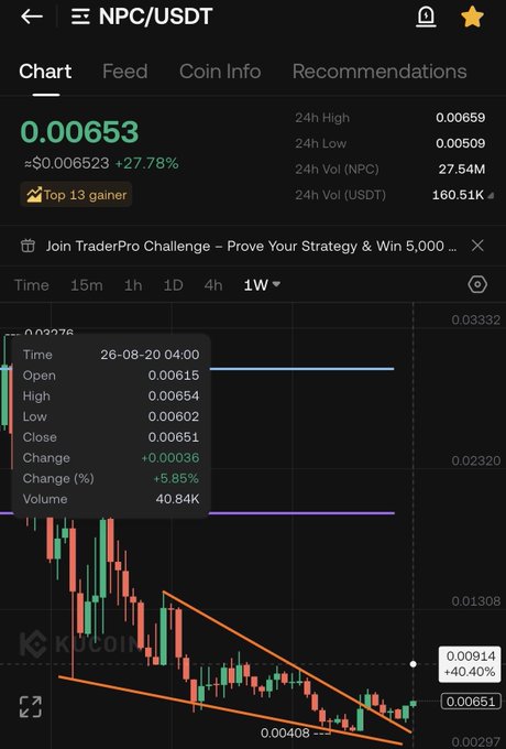 A KuCoin trading chart for NPC/USDT showing a price of 0.00653, up 27.78%, marked as a 'Top 13 gainer' with a descending triangle pattern visible.