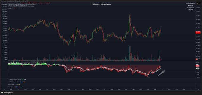 A Bitcoin/USD candlestick chart on TradingView showing a sharp upward price movement, with an arrow pointing to a recent rally.