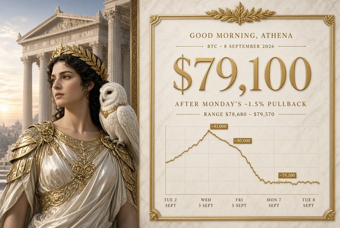 An illustration of a woman with a laurel wreath and owl next to a financial panel reading 'GOOD MORNING, ATHENA', 'BTC • 8 SEPTEMBER 2026', '$79,100', and 'AFTER MONDAY'S -1.5% PULLBACK', with a line chart showing a range from ~$81,000 down to ~$79,100.