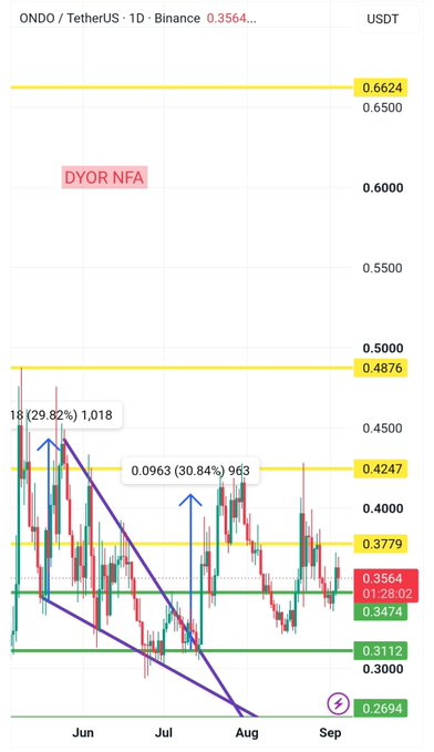 The image shows a daily (1D) Binance candlestick chart for ONDO/TetherUS (ONDO/USDT) currently priced at 0.3564, displaying price action from June through early September with key horizontal resistance and support levels marked at 0.6624, 0.5000 (0.4876), 0.4247, 0.3779, 0.3474, 0.3112 (0.3000), and 0.2694, along with annotated Fibonacci retracement measurements showing gains of 29.82% (1.018) and 30.84% (0.0963), and a purple descending wedge pattern that the chart's accompanying post highlights as a recently broken bullish structural shift now consolidating into a base for ONDO's next move.