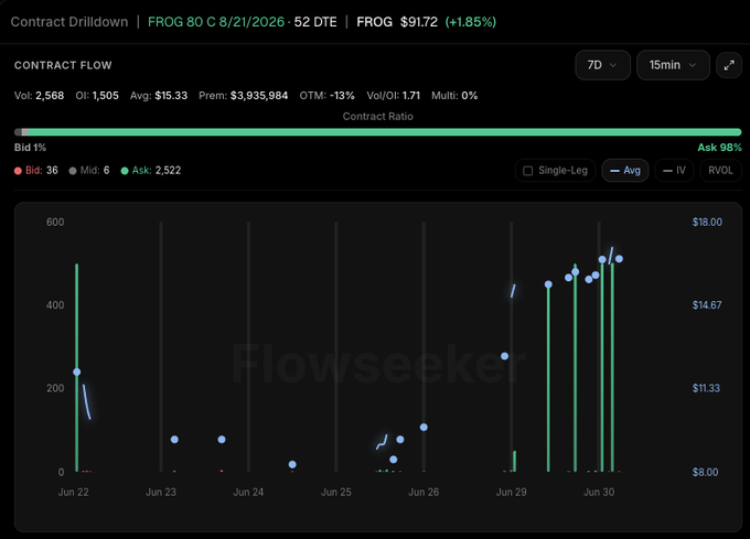 This chart shows the contract flow for FROG 80 C 8/21/2026, with a significant increase in ask volume observed around June 30th. This visual trend of increasing ask activity correlates with the "$FROG Structured calls being slammed" post.