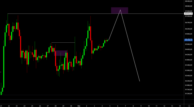 A candlestick chart shows Bitcoin's price hovering around the 45,134 level near the 47,417.37 high, with a hand-drawn white arrow projecting a sharp decline from a peak near October 6 toward the 82,000 area, illustrating the poster's bearish short-term outlook targeting the top liquidity at $87.4k before a drop toward $82k.