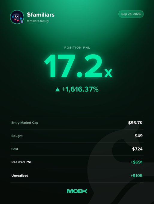 A mobile trading app screenshot showing a 'POSITION PNL' of '17.2x' with a gain of '+1,616.37%' for '$familiars' (familiarss.family) dated Sep 24, 2026, with an entry market cap of $93.7K, bought for $49, sold for $724, realized PNL of +$691, and unrealized of +$105, branded with 'MOBX' at the bottom.