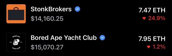 A dark-themed NFT market listing showing 'StonkBrokers' (priced at 7.47 ETH / $14,160.25, down 24.9%) and 'Bored Ape Yacht Club' (priced at 7.95 ETH / $15,070.27, down 1.2%).