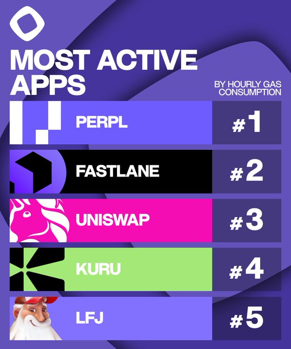 The image displays a "Most Active Apps by Hourly Gas Consumption" ranking, with PERPL taking #1, followed by FastLane at #2, Uniswap at #3, Kuru at #4, and LFJ at #5. This visually represents the top five apps on the Monad App Hub highlighted in the accompanying post.
