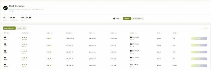 The image shows the Flock Exchange marketplace dashboard displaying leverage lending offers with metrics including 24 total offers, 24.4% highest yield rate, and $149.74K total volume. It displays five active loan positions with assets like WBTC, WETH, LINK, WRS, and PZBC, showing borrow amounts, LTV ratios, and APR rates. The image does not appear to relate to the accompanying post about $RVH (Ravenhood), as there is no mention of Ravenhood, $UP beta, or any related protocol on the dashboard shown.
