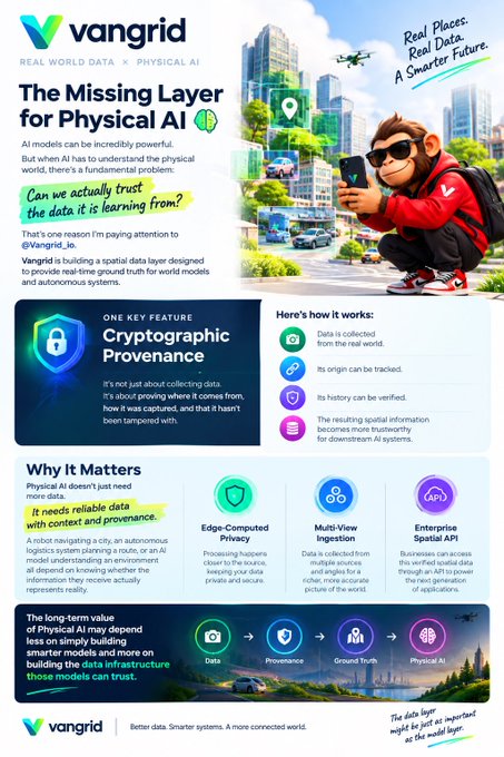 A Vangrid infographic titled 'The Missing Layer for Physical AI' promoting a spatial data layer for AI models, featuring cryptographic provenance, edge-computed privacy, multi-view ingestion, and enterprise spatial API capabilities.