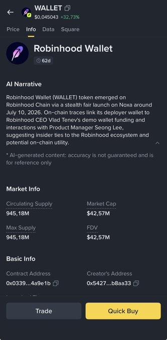 A Robinhood Wallet (WALLET) token page showing a price of $0.045043 (+32.73%) with a $42.57M market cap and 945.18M circulating supply, accompanied by an AI narrative about a stealth fair launch on Robinhood Chain tied to a demo wallet funding demo with CEO Vlad Tenev—supporting the post's claim that major exchanges like Binance are recognizing the $WALLET token.
