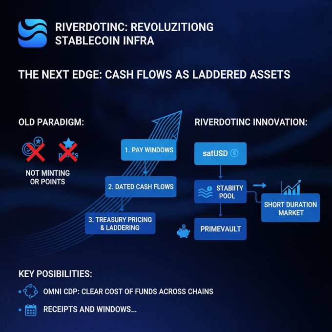 An infographic titled 'RIVERDOTINC: REVOLUZIONING STABLECOIN INFRA' illustrating the shift from old paradigms of cash flows to stablecoin-based laddered assets like satUSD.