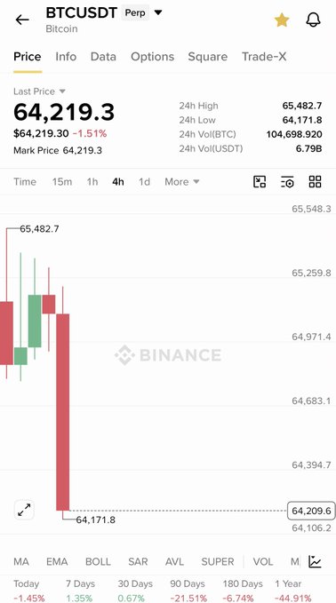 A Binance trading chart shows BTCUSDT Perpetual at a last price of $64,219.3, down 1.51% in the 4-hour timeframe, with a 24-hour high of $65,482.7 and low of $64,171.8. The candlestick pattern reveals a recent bullish (green) candle followed by a sharp bearish (red) drop, illustrating the "Bull candle but on the other side" sentiment—initial optimism quickly reversed into downside pressure.