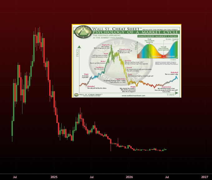 A candlestick price chart from July 2025 to mid-2027 shows a sharp rally peaking in late 2025 followed by an extended downtrend into mid-2026 and sideways consolidation, overlaid with a "Psychology of a Market Cycle" infographic from Wall St. Cheat Sheet depicting classic market emotions (Euphoria, Anxiety, Denial, Hope, Depression) along with a simplified market cycle curve. The image visually reinforces the post's thesis that altcoins have bottomed out against BTC, with BTC Dominance flashing a Death Cross while Altcoin Dominance eyes a Golden Cross—signals not seen together since 2016 and 2020 that historically precede explosive altseason reversals.