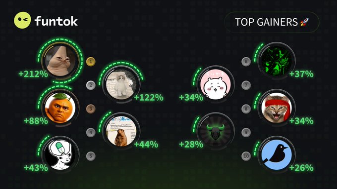 Funtok's "Top Gainers" leaderboard displays meme coins ranked by performance, with $QENIS leading at +212%, followed by $MIU at +122%, $UDIN at +88%, and other tokens including $ONLYMARMS, $PMV, $GOBLIN, $CHIIKAWA, $RKC, $ANSEM, and $MAGPIE rounding out the top 10. The dashboard aligns with the accompanying post, which lists these same trending tokens and their associated social media handles.