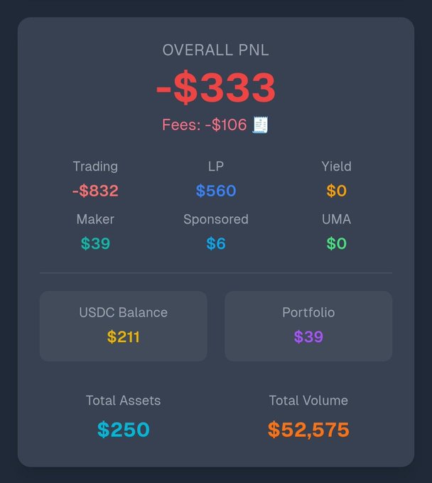 The image shows a screenshot of a trading dashboard for Polymarket, which displays various financial information such as total assets, fees, and yield. The PNL (Public Numerical Lending) account has a balance of $886 and a total volume of $52,575. The account is currently not doing LP right now due to the world cup but is expected to recover from this situation soon. The image also includes text that reads "my overall PNL is only -$333? Polymarket shows my total PNL -$886 but LP rewards helped me a ton of money just from LP not doing LP right now because of the world cup, but i'll probably start again soon at least give me 4 figures from $POLY".