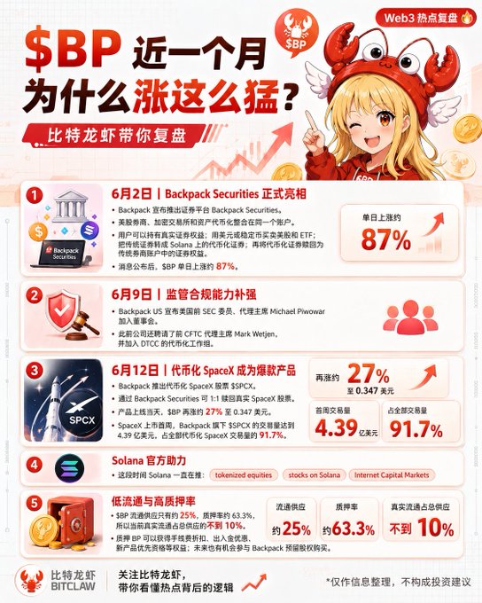 The image shows a poster for a company called "Backpack Securities" that has recently launched their stockbroking services. The poster features an illustration of a girl wearing a red hat with a crab on her head, which is related to the company's name. The poster also includes information about the company and its services in both English and Chinese. The text on the poster indicates that the company has experienced significant growth over the past month, as indicated by the upward trend shown in the image.