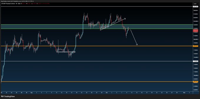 A TradingView financial chart displaying candlestick price action with horizontal support/resistance lines and a downward arrow indicating a bearish trend.