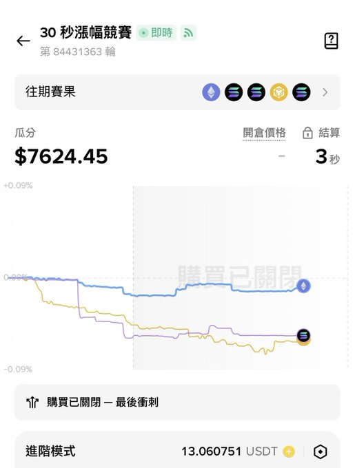 A mobile app screenshot showing a 30-second price movement trading competition with a prize pool of $7624.45 and charts indicating trading has closed.